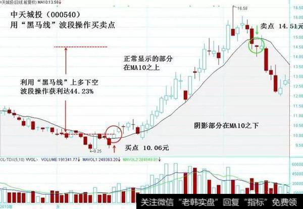 图2-6　用黑马线波段操作买卖点