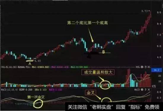 MACD指标一次金叉选股