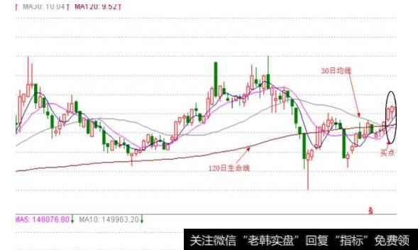 第一种短线或波段买点