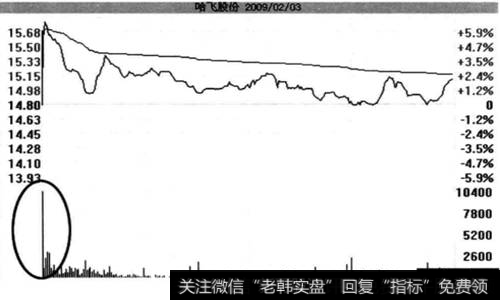 高开假阴洗盘技术特征二