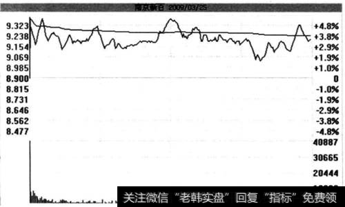 高开假阴洗盘技术特征三