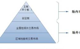 什么是多层次资本市场？多层次资本市场的主要内容及其结构特点？