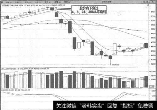 上证指数30分钟1线走势图