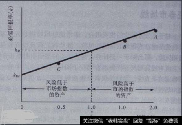 证券市场线