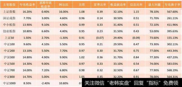 主要股指历史回测汇总表