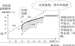 说明资本市场线,证券市场线与证券特征线之间的关系？资本市场线和证券市场线的对比图。