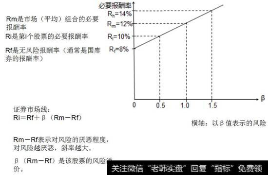 证券市场线