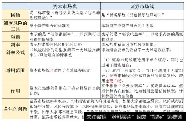 资本市场线与证券市场线不同点