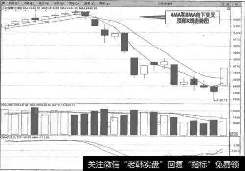 上证指数30分钟顶部形成K线图