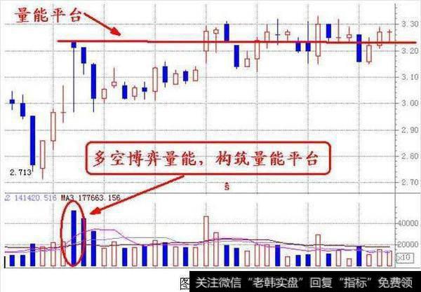 量能平台突破后，股票横盘的时间比较长。