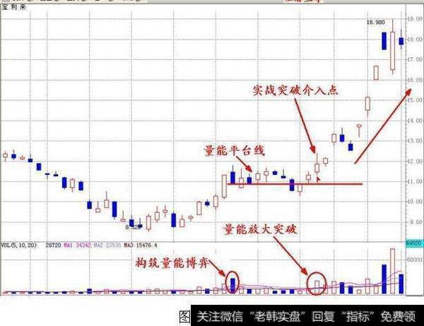 K线图上显示的是平台突破