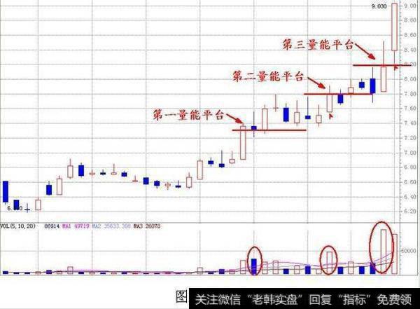 清晰的看到后量超前量，导致量能平台上移的标准图形