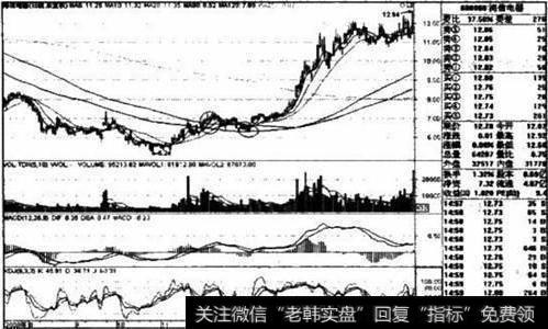 海信电器2008年8月～2009年4月日线走势图