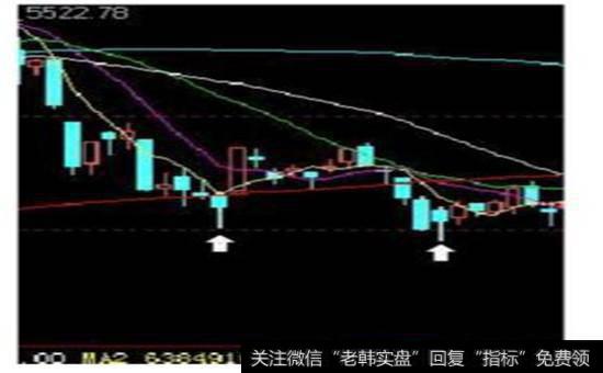 高位频繁出现木梳式的长下影K线的骗局