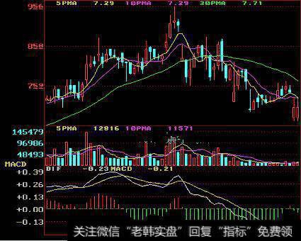 ＤＩＦ由上向下突破ＭＡＣＤ