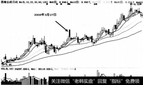 横盘途中的洗盘