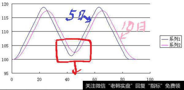 详解为何把的5日均线上穿10日均线看做利多