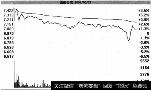 西南合成(000788)在2009年3月27日走势图