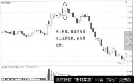 k线骗线中的影线骗线