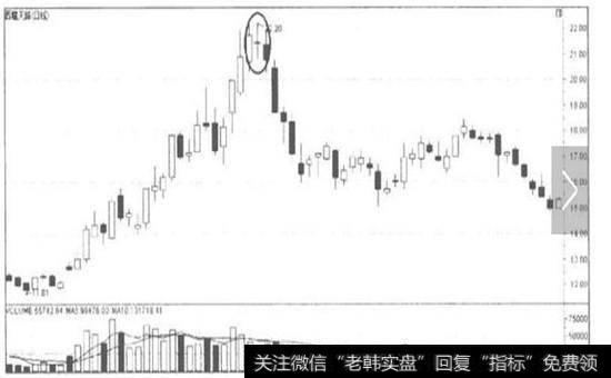 k线骗线中的十字星骗线