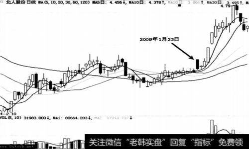 北人股份(600860)在2009年1月23日走势图