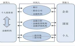 资本市场的市场形态？资本市场的类型是什么？资本市场的特点有哪些？