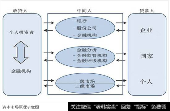 资本市场示意图