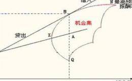 资本市场线的基本简介。资本市场线的CML与SML的不同之处 。