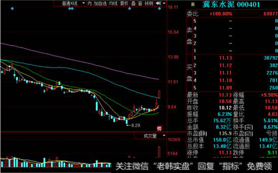 冀东水泥K线图走势