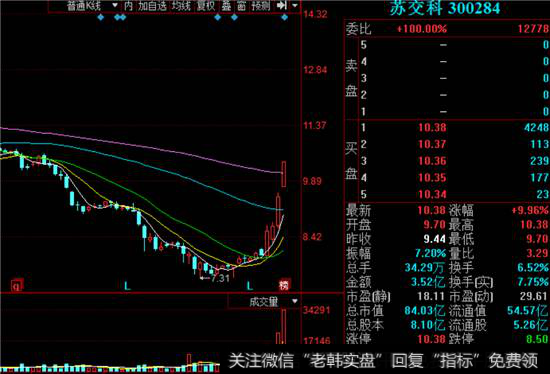苏交科K线图走势