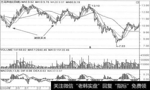 什么是“波段买点”形态