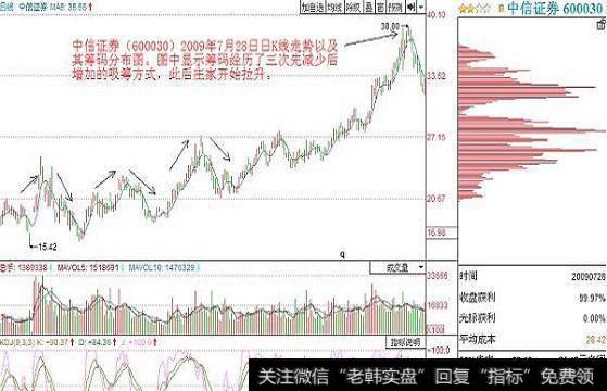 中信<a href='/gushiyaowen/290200.html'>证券</a>(600030)2009年7月28日日K线走势以及其筹码分布图