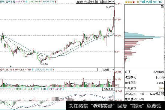 <a href='/junxiancaopan/228956.html'>三峡水利</a>(600116)的日K线