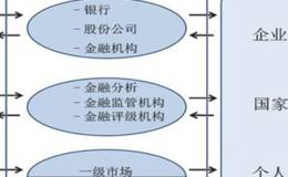 什么是资本市场？资本市场风险包括哪些内容？不良后果表现在哪些方面？