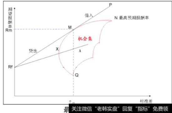 资本市场线图