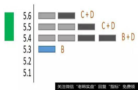 新加入D后筹码分布变化