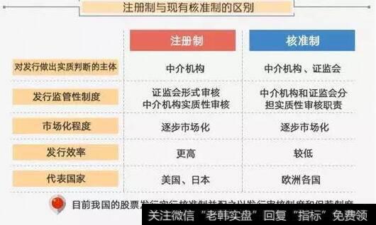 注册制与现有核准制的区别图