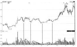 庄家震荡洗盘时量价关系的异常