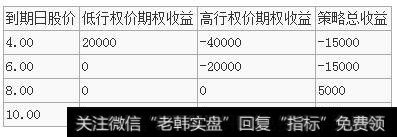 牛市认沽价差策略的相关案例