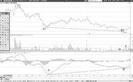 MACD指标的DIF线熊市底背离形态分析运用