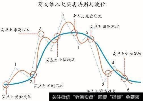 趋势跟踪技术核心图