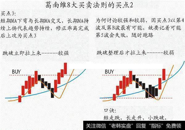 葛南维均线八大买卖法则2