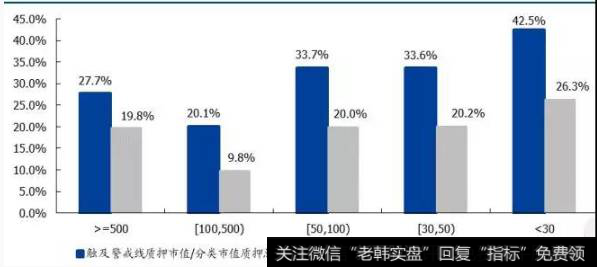 流通股的警戒线和平仓线分别为 150%和 130%