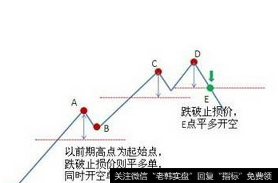 一张图看止损