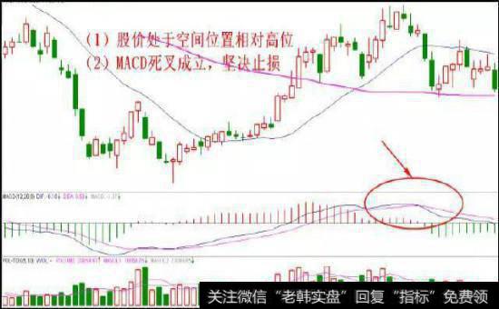 MACD空中漏油止损法