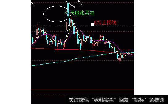 百分比止损方法