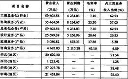 上市公司收入确认及其分析