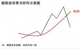 短线游资黑马的十大特征详解，超级游资黑马实战策略分享。黑马选股公式