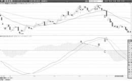 MACD柱状线背离提示DIF线走弱
