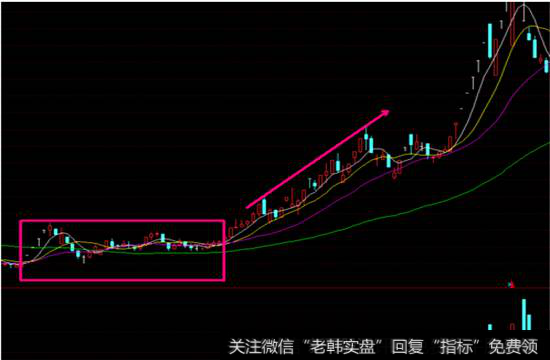 平台突破